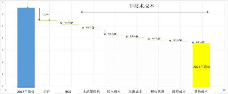 光伏電站初始投資成本