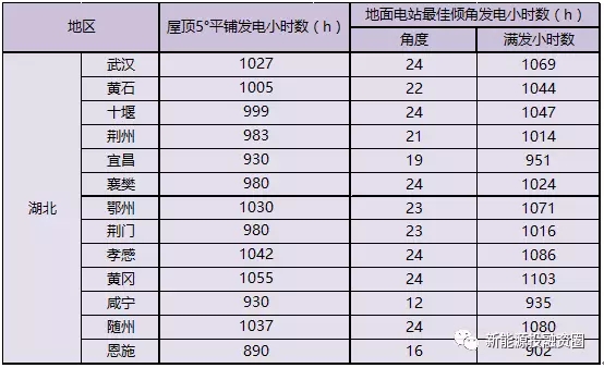 湖北省各市光伏項(xiàng)目投資收益率分析