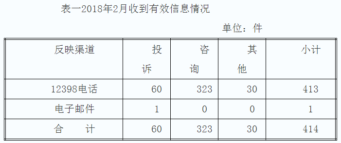 湖南2月12398能源監(jiān)管熱線投訴舉報處理情況通報