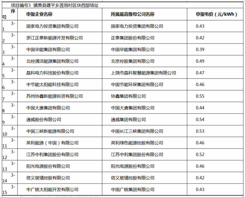 白城光伏應(yīng)用領(lǐng)跑基地投標(biāo)電價(jià)及申報(bào)企業(yè)名單出爐