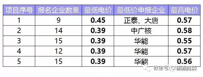 這次領(lǐng)跑者投標(biāo)有什么不同？為什么央企報(bào)價(jià)這么低？