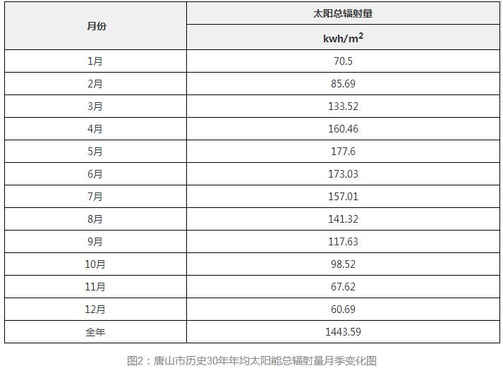 3年33萬千瓦！深入剖析唐山市2018年分布式光伏發(fā)展前景