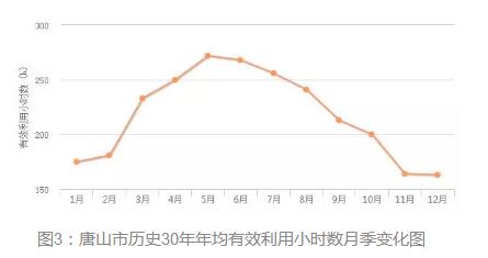 3年33萬千瓦！深入剖析唐山市2018年分布式光伏發(fā)展前景