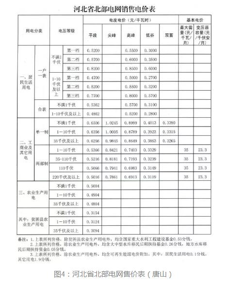 3年33萬千瓦！深入剖析唐山市2018年分布式光伏發(fā)展前景