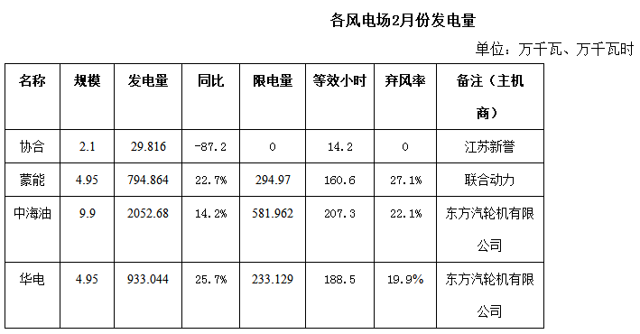 內蒙古二連浩特市2018年2月份風電、光伏發(fā)電情況