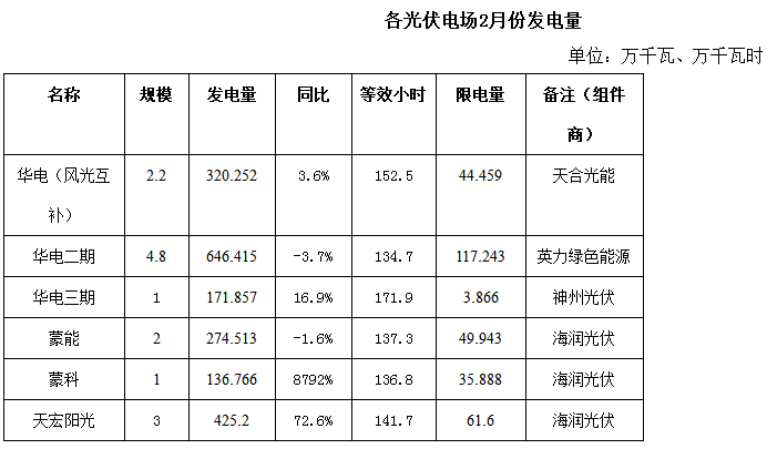 內蒙古二連浩特市2018年2月份風電、光伏發(fā)電情況