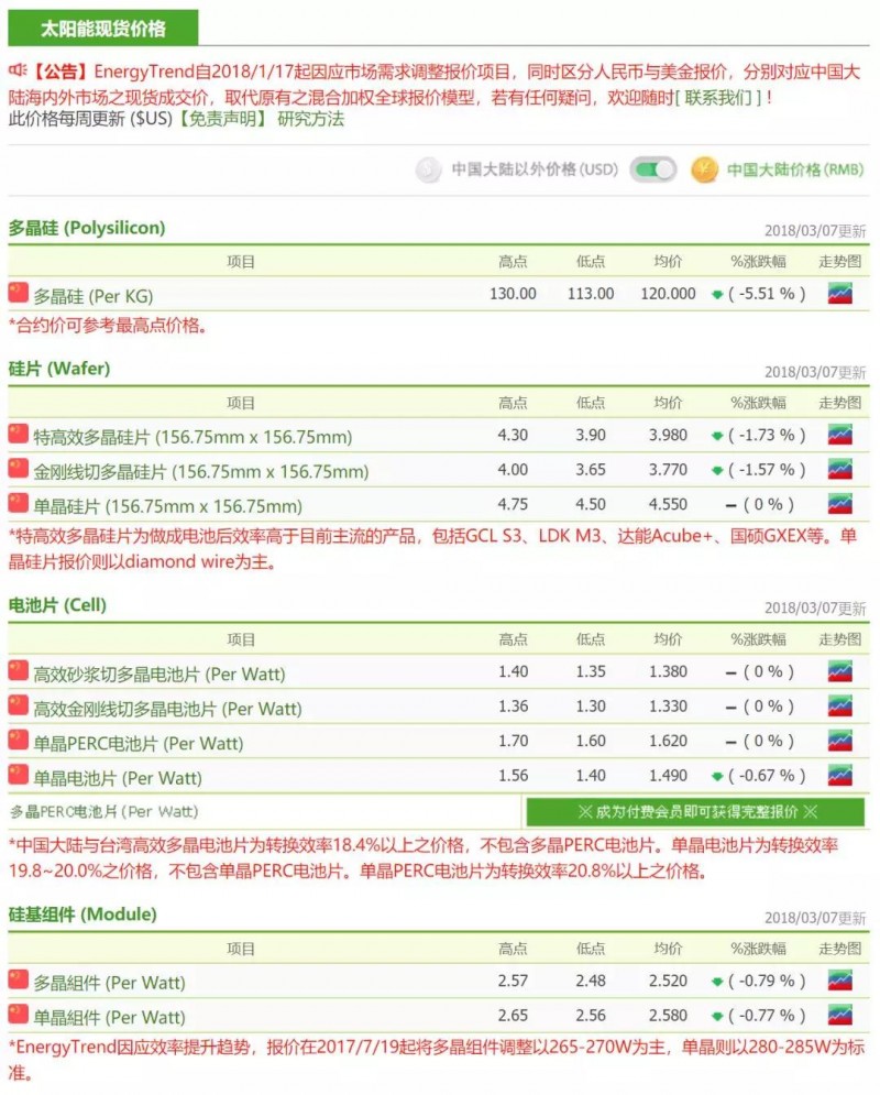 供應(yīng)鏈整體價(jià)格跌幅放緩，硅料廠開始安排檢修