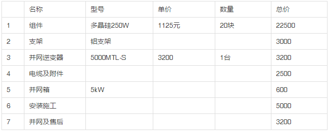 2013年和2018年，哪一年安裝光伏劃算？