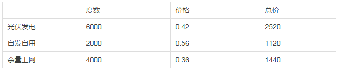 2013年和2018年，哪一年安裝光伏劃算？