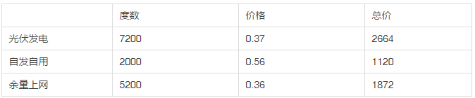 2013年和2018年，哪一年安裝光伏劃算？