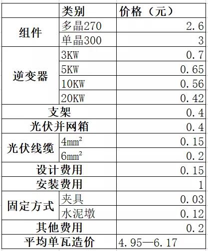 必看！戶用光伏系統(tǒng)各產(chǎn)品價(jià)格詳單：組件、逆變器、支架等