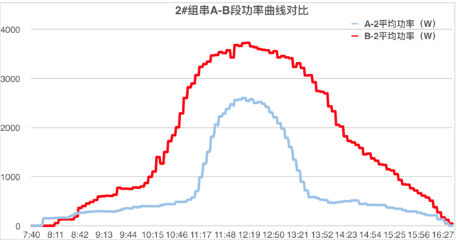 發(fā)電量提升92%！光伏功率優(yōu)化器應(yīng)用案例深度分析