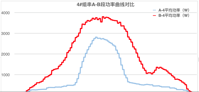 發(fā)電量提升92%！光伏功率優(yōu)化器應(yīng)用案例深度分析