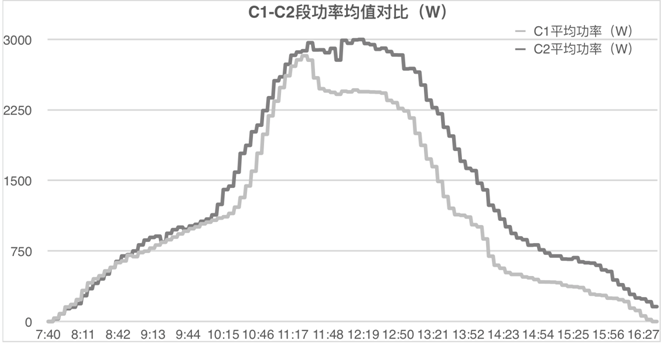 發(fā)電量提升92%！光伏功率優(yōu)化器應(yīng)用案例深度分析