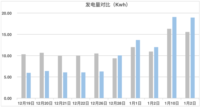 發(fā)電量提升92%！光伏功率優(yōu)化器應(yīng)用案例深度分析