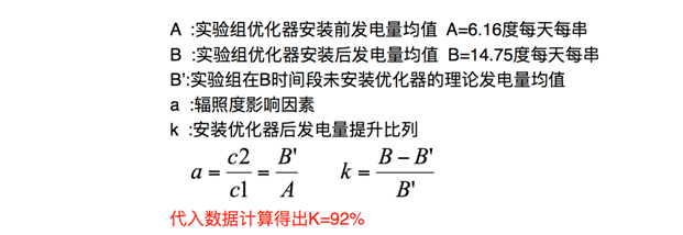 發(fā)電量提升92%！光伏功率優(yōu)化器應(yīng)用案例深度分析