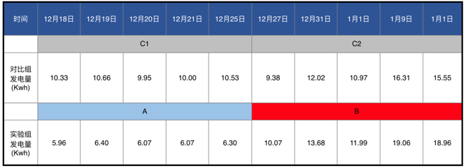 發(fā)電量提升92%！光伏功率優(yōu)化器應(yīng)用案例深度分析