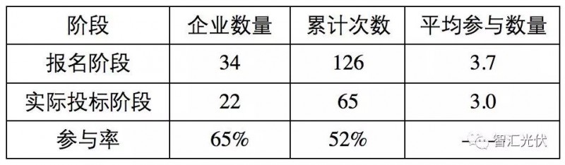 央企≠低電價(jià)，白城領(lǐng)跑者投標(biāo)情況簡析