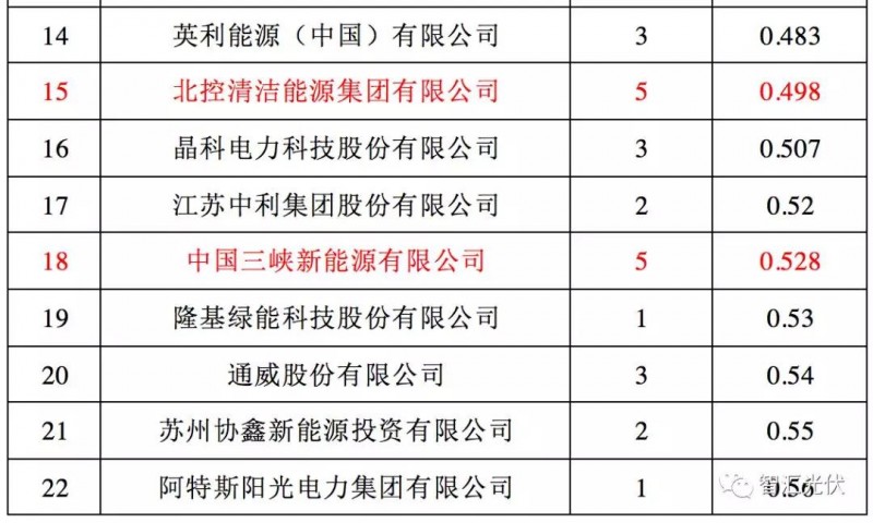 央企≠低電價(jià)，白城領(lǐng)跑者投標(biāo)情況簡析