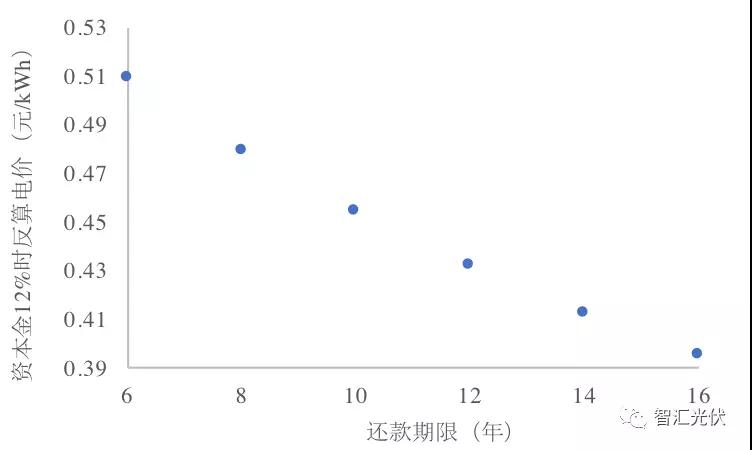 央企≠低電價(jià)，白城領(lǐng)跑者投標(biāo)情況簡析