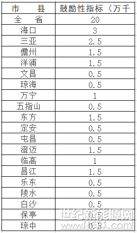 新增1GW太陽能規(guī)模（屋頂分布式占1/5），”十三五“期間海南省以分布式光伏為主