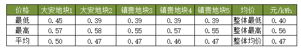 隆基、天合、陽光等組件、逆變器、電纜10MW光伏中標(biāo)報價一覽