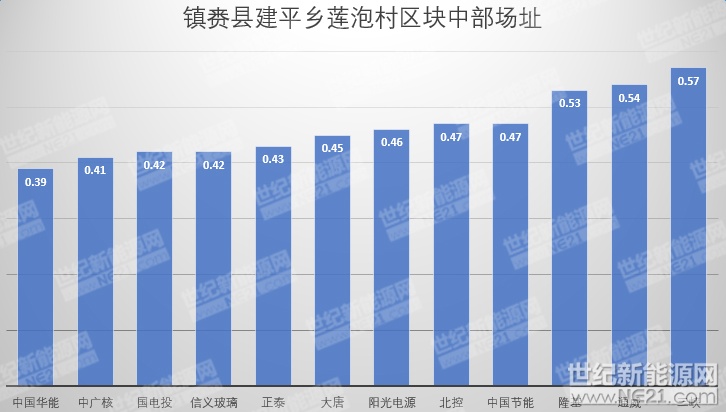 隆基、天合、陽光等組件、逆變器、電纜10MW光伏中標(biāo)報價一覽