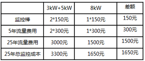 戶用電站如何應(yīng)用8kW單相逆變器使用戶收益最大化（附收益對(duì)比明細(xì)）