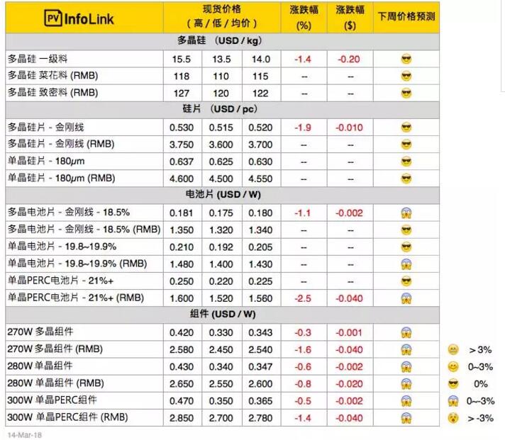 今年春燕快來了？本周硅料、硅片止跌