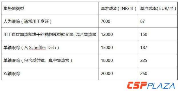 印度將補貼安裝9萬m²聚光太陽能熱利用系統(tǒng)