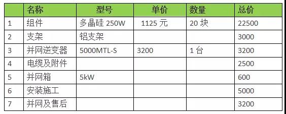 18年裝光伏到底劃不劃算？收益怎樣？（含往年成本收益對(duì)比）