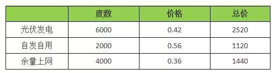 18年裝光伏到底劃不劃算？收益怎樣？（含往年成本收益對(duì)比）