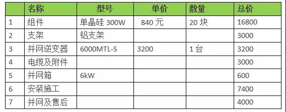 18年裝光伏到底劃不劃算？收益怎樣？（含往年成本收益對(duì)比）