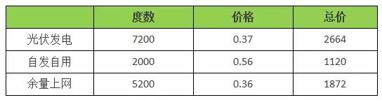 18年裝光伏到底劃不劃算？收益怎樣？（含往年成本收益對(duì)比）