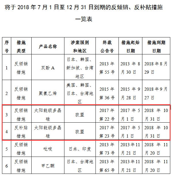 商務(wù)部關(guān)于2018年下半年部分反傾銷(xiāo)、反補(bǔ)貼措施即將到期的公告