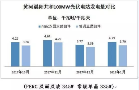 PERC雙面雙玻開啟新一輪組件技術升級