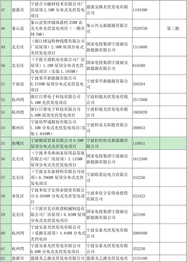 浙江寧波光伏發(fā)電補貼資金扶持項目公示（第四批）