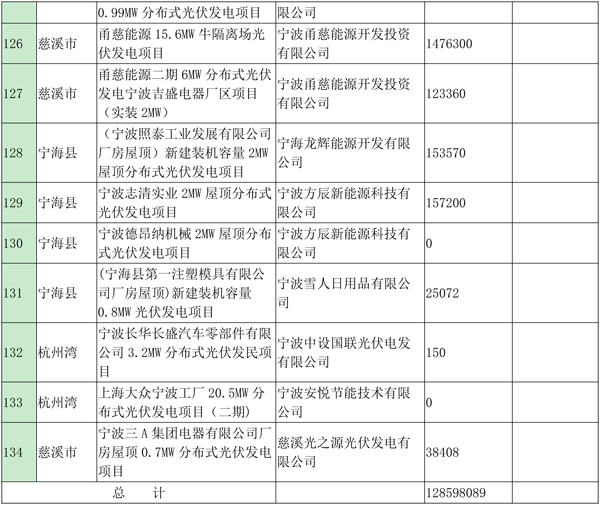 浙江寧波光伏發(fā)電補貼資金扶持項目公示（第四批）