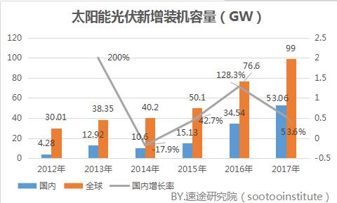 2017年國內光伏產業(yè)數(shù)據(jù)研究報告