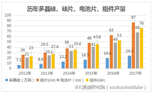 2017年國內光伏產業(yè)數(shù)據(jù)研究報告