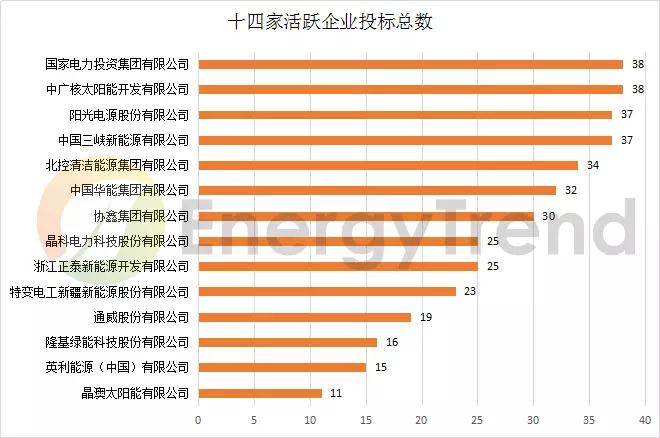 八大基地 & 十大企業(yè)：晶科低價(jià)撒網(wǎng)，晶澳高價(jià)點(diǎn)水，國(guó)電投、中廣核全標(biāo)滿投