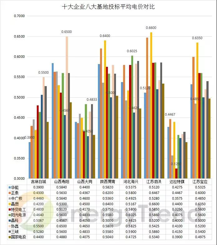 八大基地 & 十大企業(yè)：晶科低價(jià)撒網(wǎng)，晶澳高價(jià)點(diǎn)水，國(guó)電投、中廣核全標(biāo)滿投