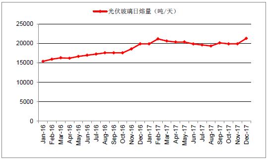 2018年中國光伏玻璃行業(yè)發(fā)展概況、光伏玻璃價格走勢及龍頭企業(yè)發(fā)展趨勢分析