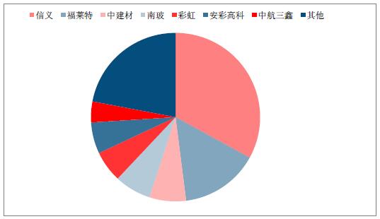 2018年中國光伏玻璃行業(yè)發(fā)展概況、光伏玻璃價格走勢及龍頭企業(yè)發(fā)展趨勢分析