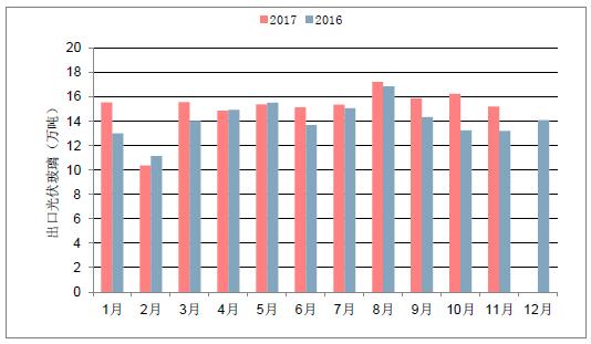 2018年中國光伏玻璃行業(yè)發(fā)展概況、光伏玻璃價格走勢及龍頭企業(yè)發(fā)展趨勢分析