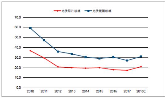 2018年中國光伏玻璃行業(yè)發(fā)展概況、光伏玻璃價格走勢及龍頭企業(yè)發(fā)展趨勢分析