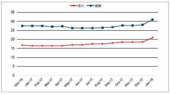 2018年中國光伏玻璃行業(yè)發(fā)展概況、光伏玻璃價格走勢及龍頭企業(yè)發(fā)展趨勢分析