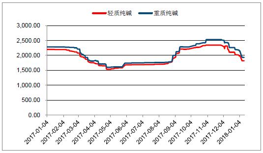 2018年中國光伏玻璃行業(yè)發(fā)展概況、光伏玻璃價格走勢及龍頭企業(yè)發(fā)展趨勢分析