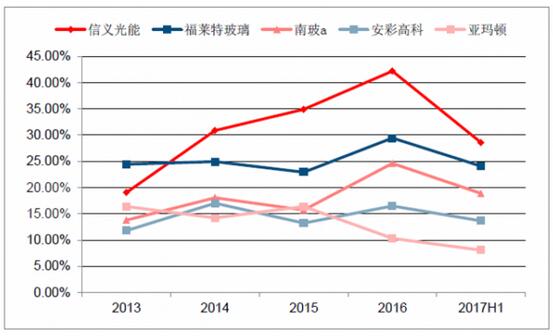 2018年中國光伏玻璃行業(yè)發(fā)展概況、光伏玻璃價格走勢及龍頭企業(yè)發(fā)展趨勢分析