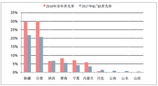 2018年中國(guó)棄光率、光伏運(yùn)營(yíng)情況及電價(jià)下調(diào)幅度分析預(yù)測(cè)（附圖）